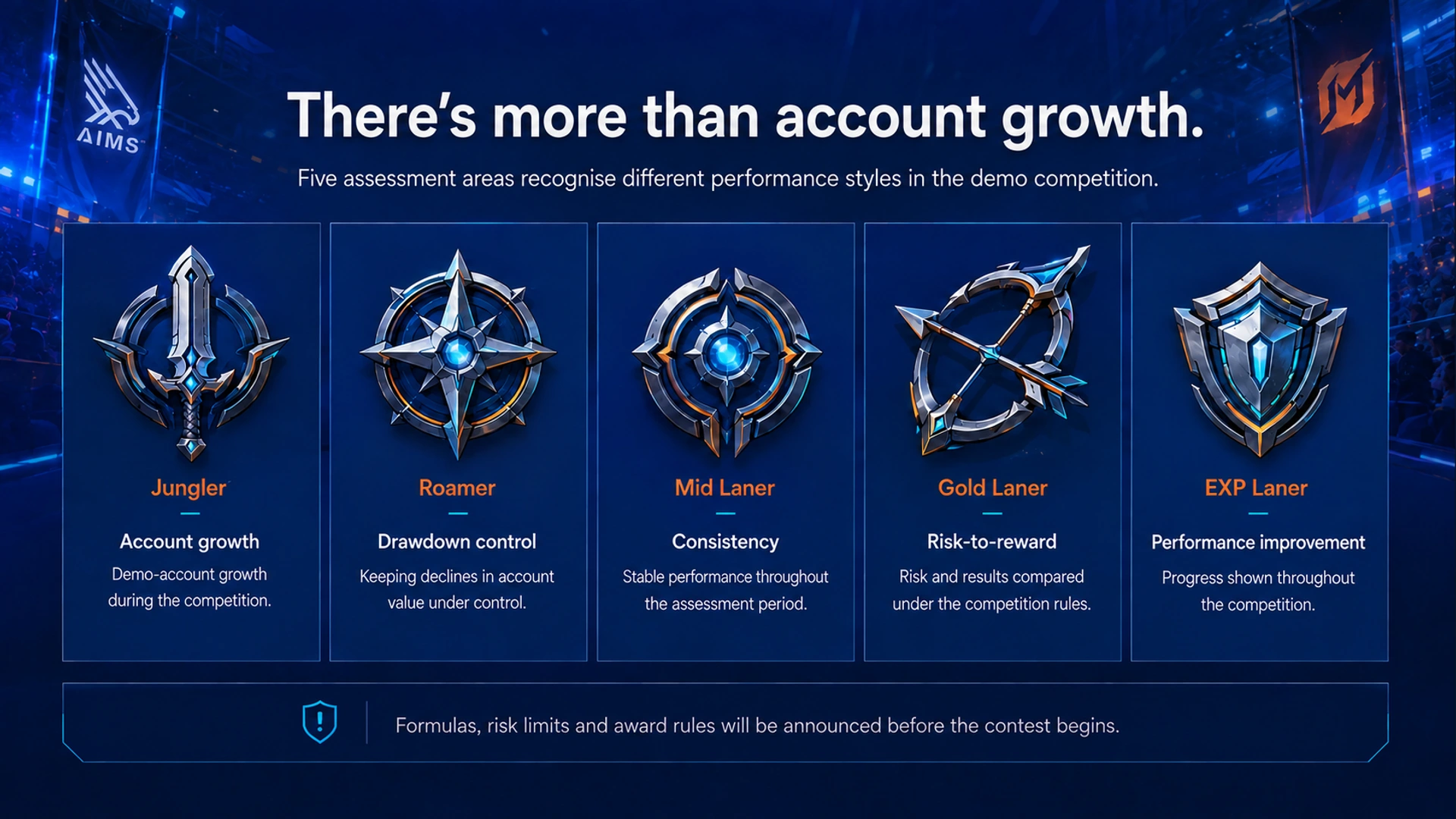 There’s more than account growth. · Five assessment areas recognise different performance styles in the demo competition. · Jungler · Account growth · Demo-account growth during the competition. · Roamer · Drawdown control · Keeping declines in account value under control. · Mid Laner · Consistency · Stable performance throughout the assessment period. · Gold Laner · Risk-to-reward · Risk and results compared under the competition rules. · EXP Laner · Performance improvement · Progress shown throughout the competition. · Formulas, risk limits and award rules will be announced before the contest begins.