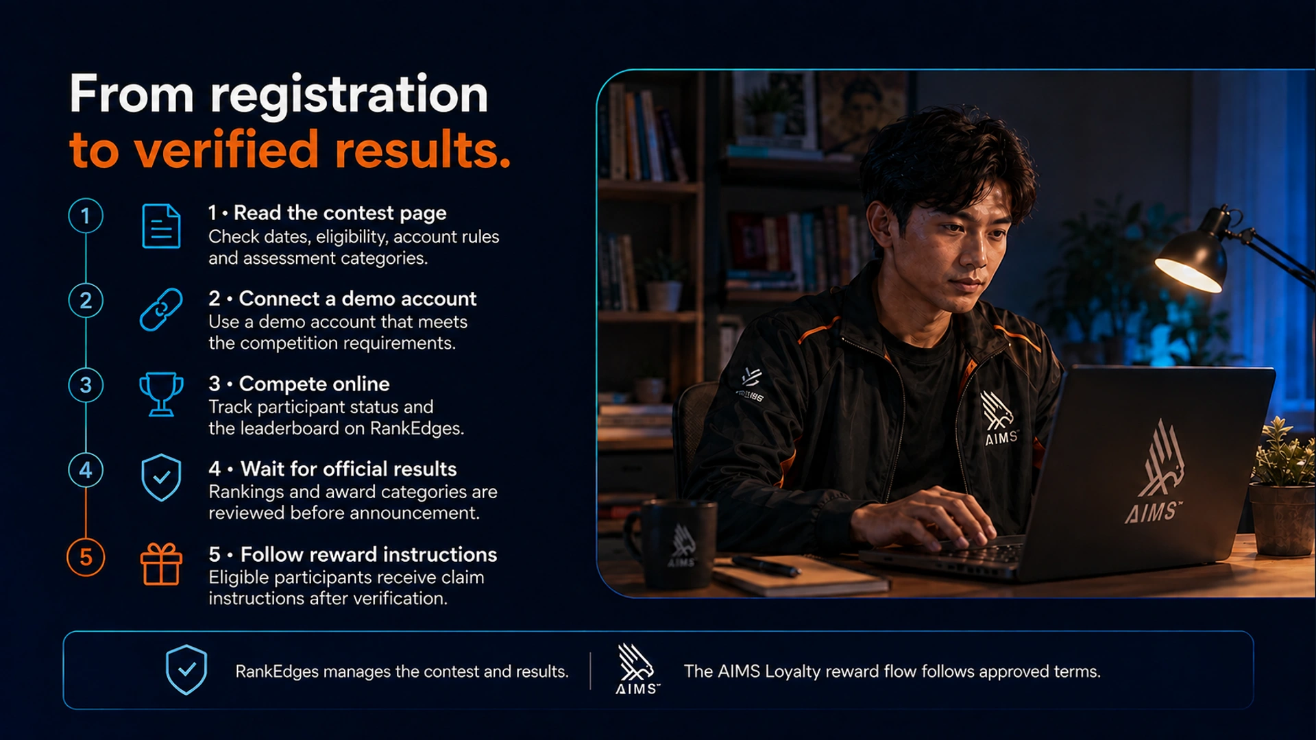 From registration to verified results. · 1 · Read the contest page · Check dates, eligibility, account rules and assessment categories. · 2 · Connect a demo account · Use a demo account that meets the competition requirements. · 3 · Compete online · Track participant status and the leaderboard on RankEdges. · 4 · Wait for official results · Rankings and award categories are reviewed before announcement. · 5 · Follow reward instructions · Eligible participants receive claim instructions after verification. · RankEdges manages the contest and results. The AIMS Loyalty reward flow follows approved terms.